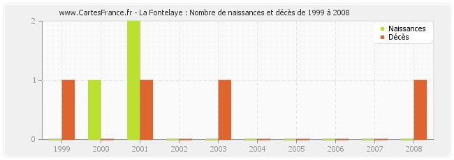 La Fontelaye : Nombre de naissances et décès de 1999 à 2008